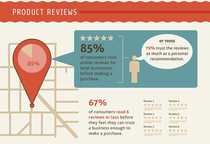 How do product reviews affect sales product reviews graphic