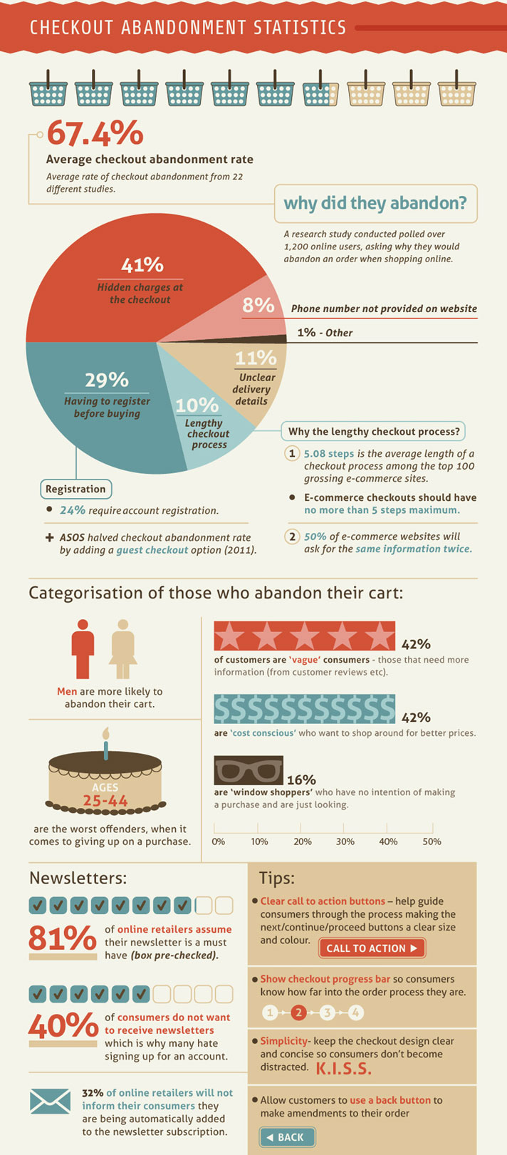 Abandonment issues? Why do users abandon their shopping carts? checkout abandon