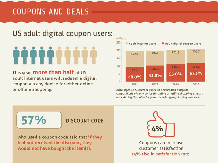 Coupon usage online is a great promotional tool Coupons graphic