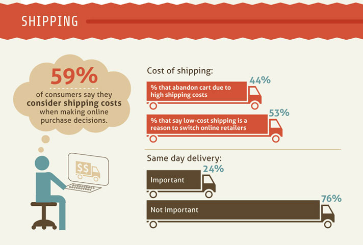 How shipping costs affect purchaser's decisions graphic on shipping costs