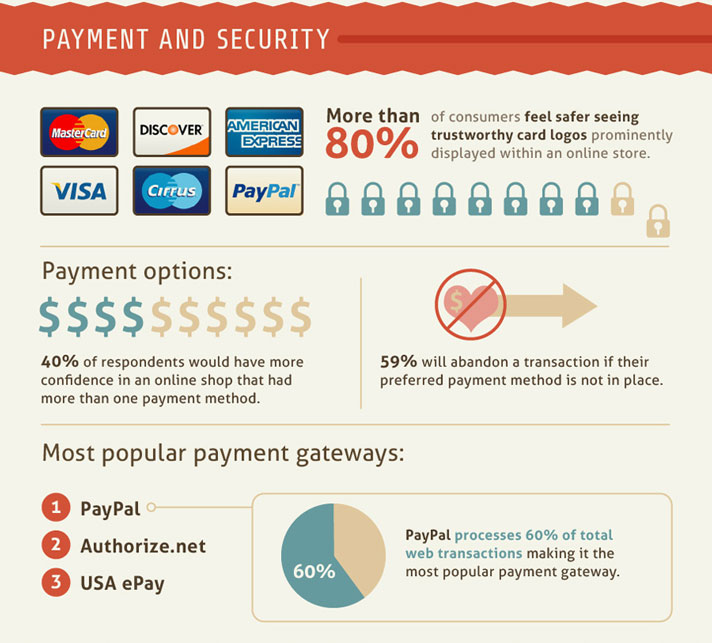 Security and payment options are important Security and payment image