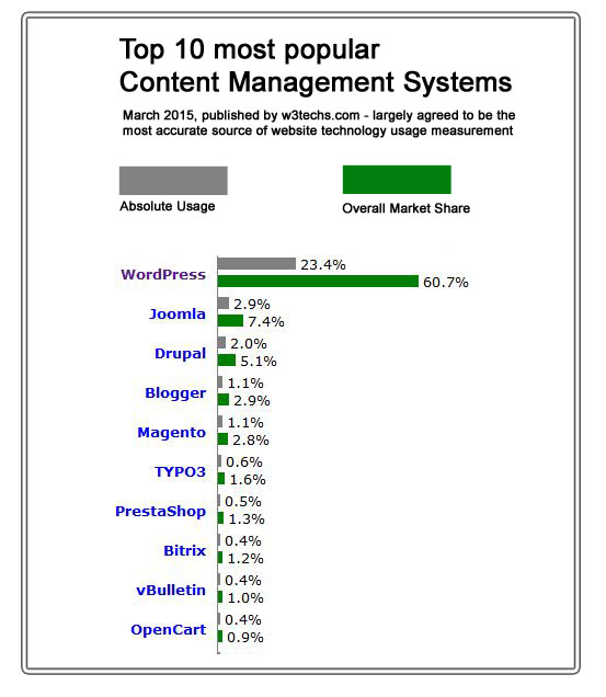 most popular CMS