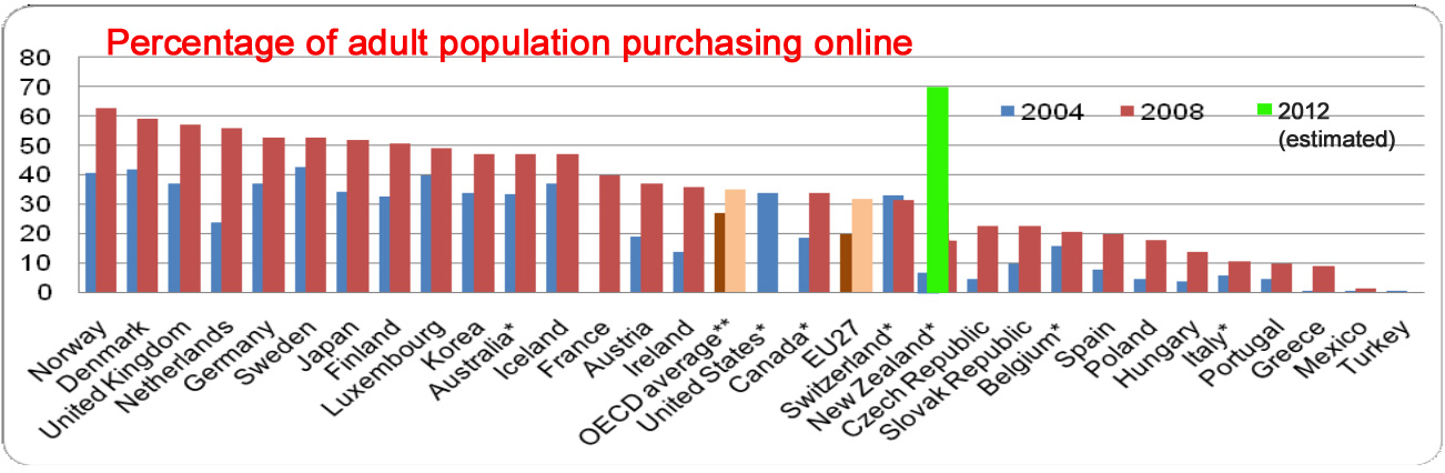 New Zealand Online Shopping Set to Grow