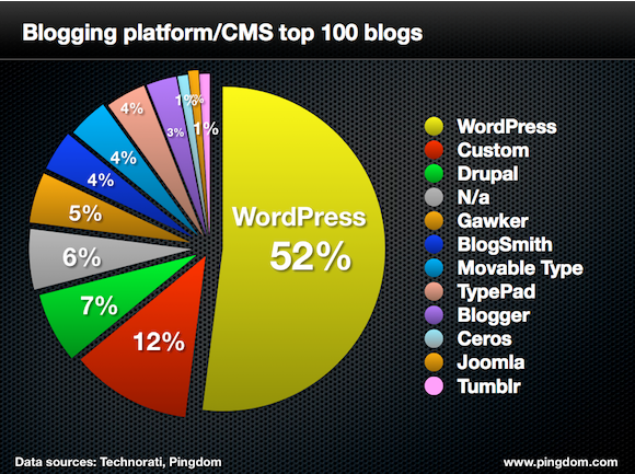 Wordpress popularity chart