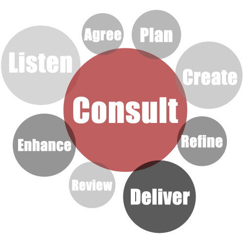 our process is all about listening and consulting, before delivering and refining